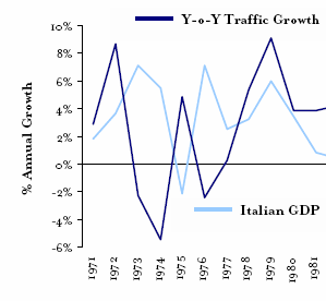 Traffico e PIL